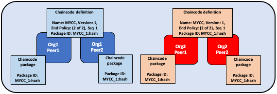 Approving the chaincode definition