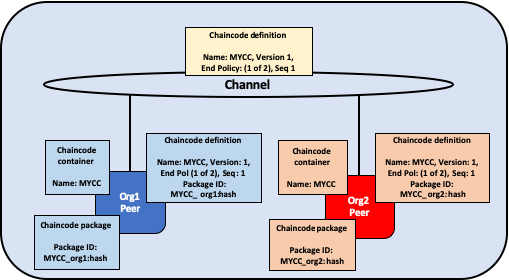 Using different chaincode binaries