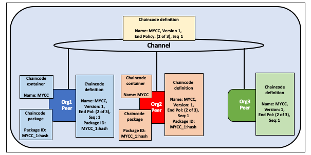 Org3 does not install the chaincode