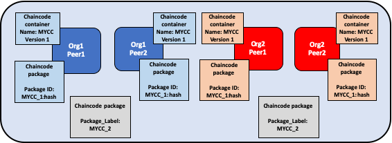 Re-package the chaincode package