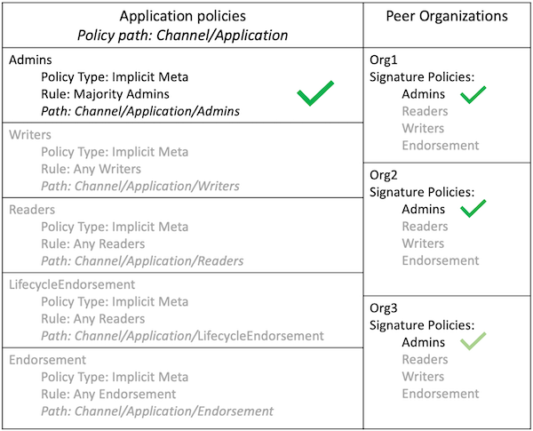 Application admins