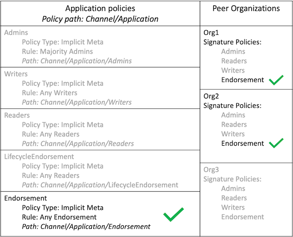 channel endorsement policies