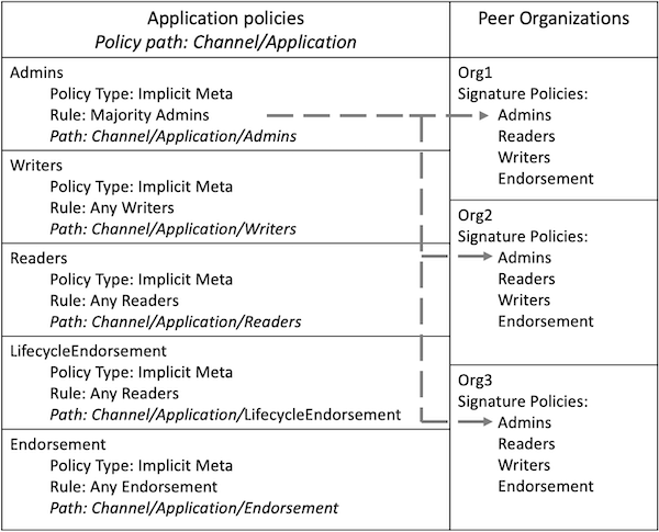 Application policies