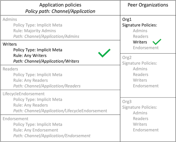 channel writer policies