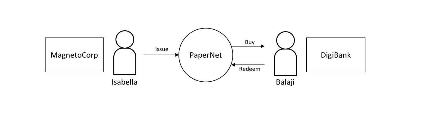 commercialpaper.tutorial