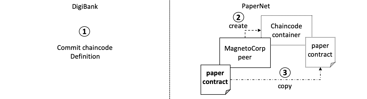 commercialpaper.commit