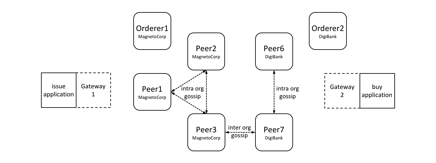 gateway.scenario