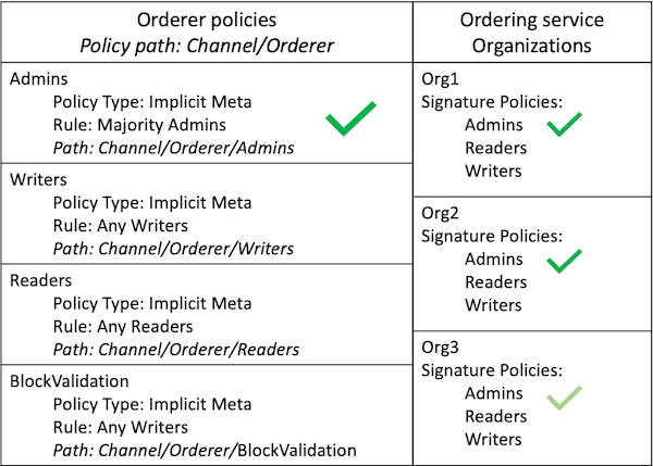 Orderer policies