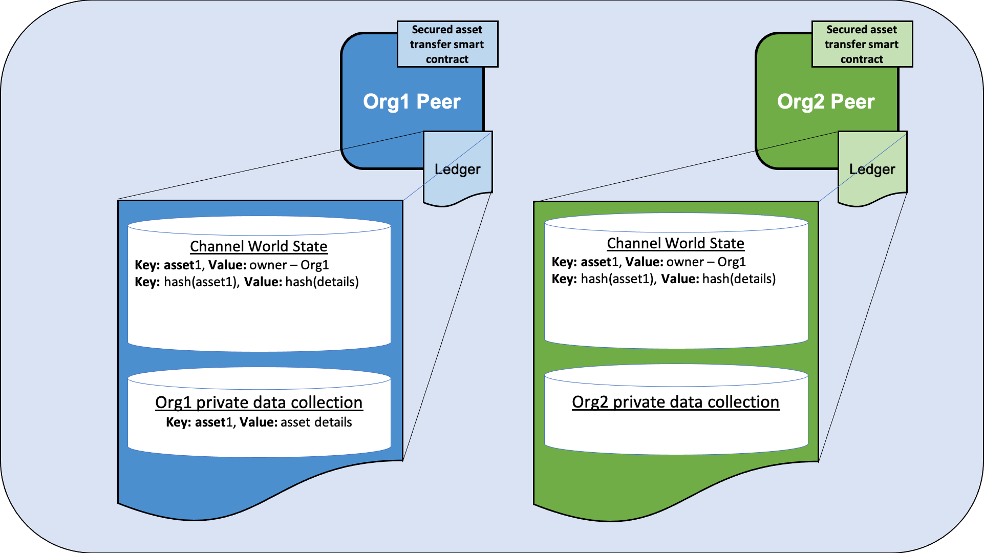 Org1 creates a asset