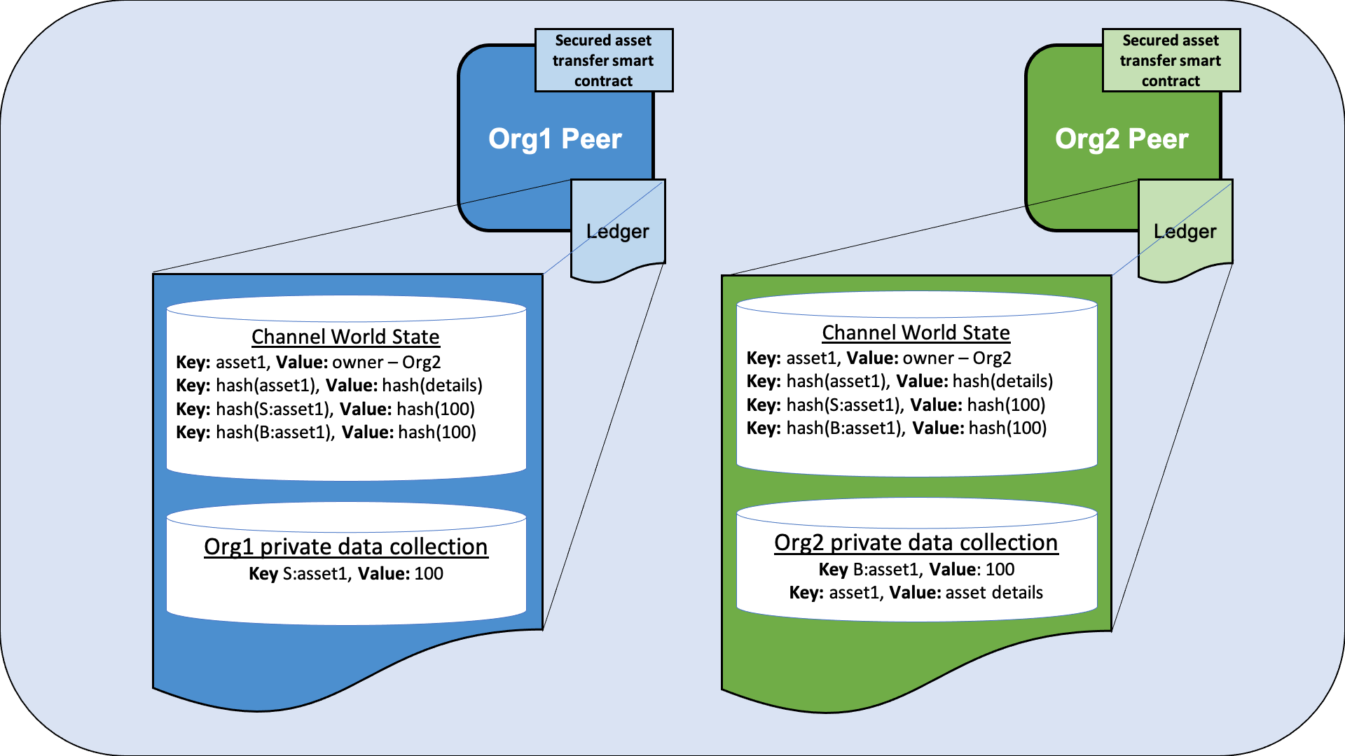 Org1 transfers the asset to Org2